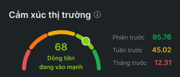 Dòng tiền thị trường