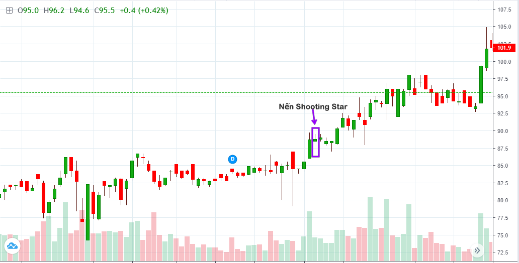 Shorting bar phân tích kỹ thuật đầu tư chứng khoán nến nhật candlestick charting