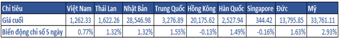 1.diễn Biến Khu Vực Trong Tuần