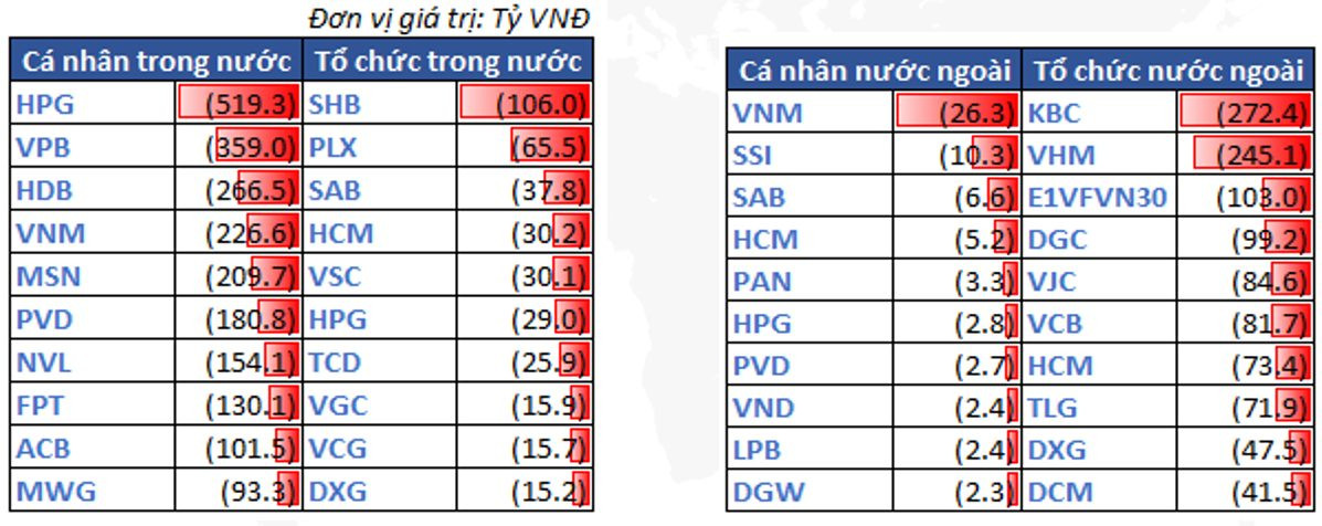 12.top Bán Ròng Theo NĐt