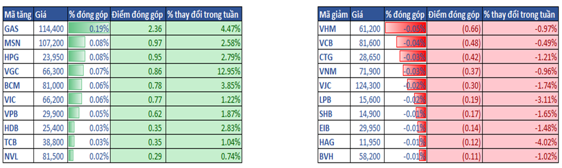 3.top Cổ Phiếu ảnh Hưởng Vni