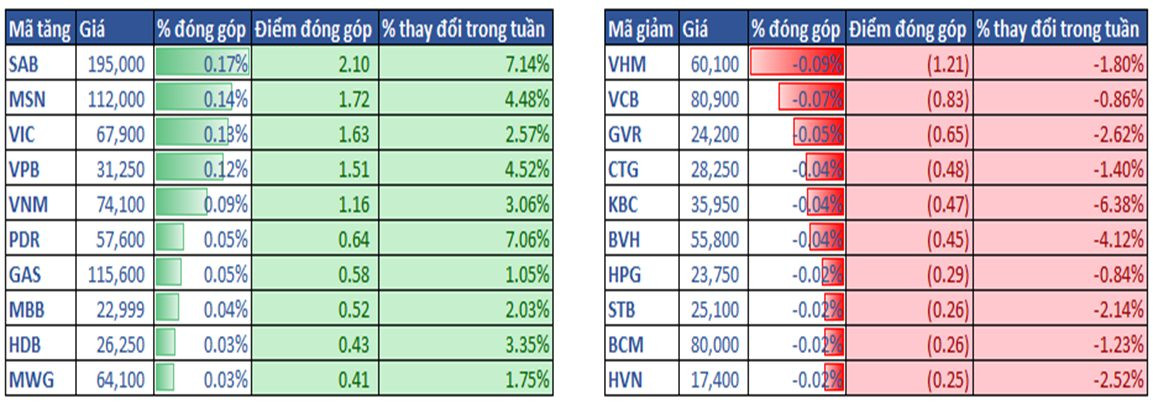 3.top Cổ Phiếu ảnh Hưởng Vni