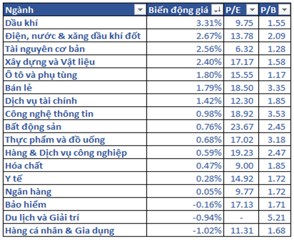 5.biến động Giá Các Nhóm Ngành