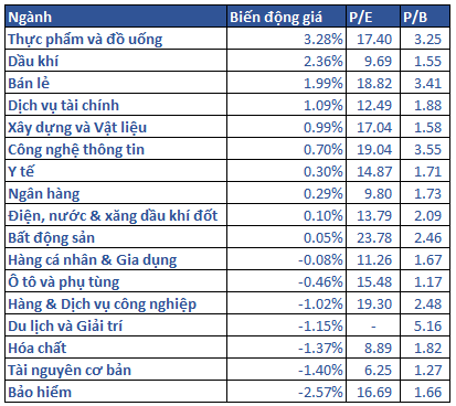 5.bien Dong Gia Cac Nhom Nganh 3