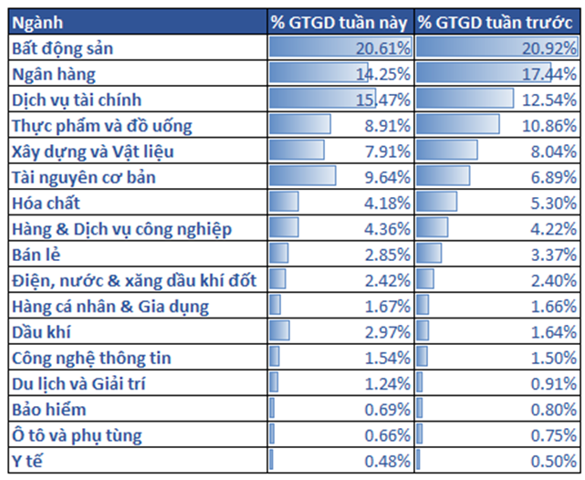 6. Tỷ Trọng Thanh Khoản Các Nhóm Ngành