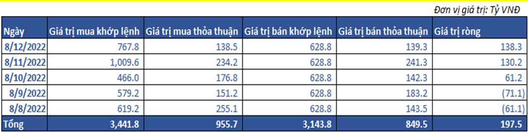 7. Giao Dịch Khối Ngoại