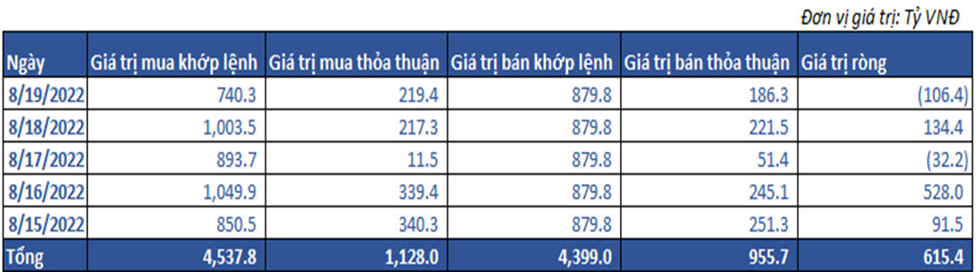 7. Giao Dịch Khối Ngoại