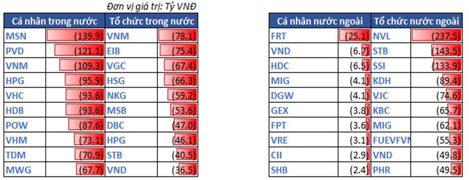 12.top Bán Ròng Theo NĐt