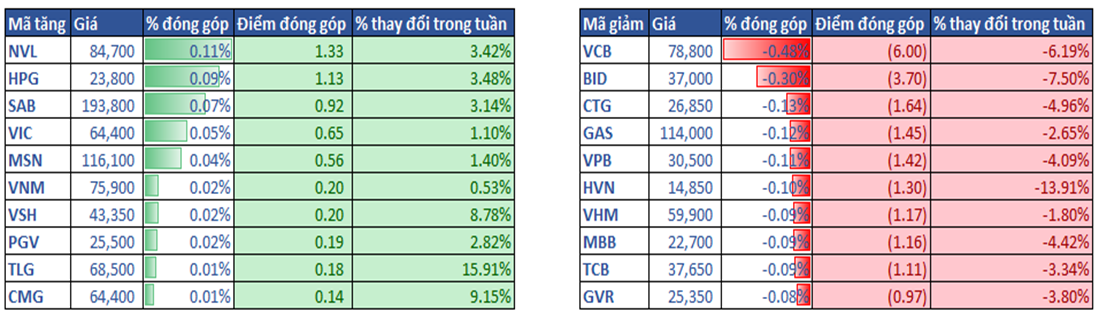 3.top Cổ Phiếu ảnh Hưởng Vni