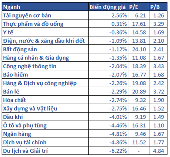 5.biến động Giá Các Nhóm Ngành