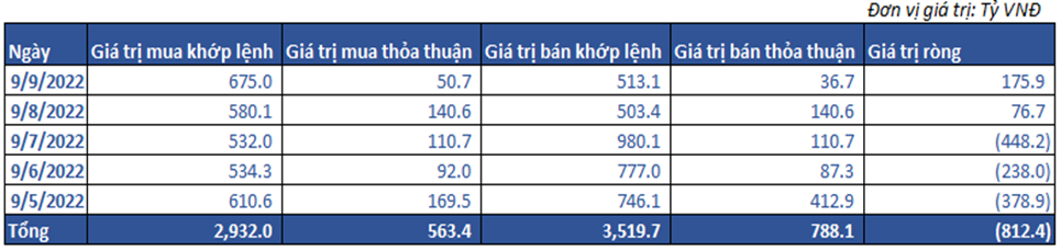 7. Giao Dịch Khối Ngoại