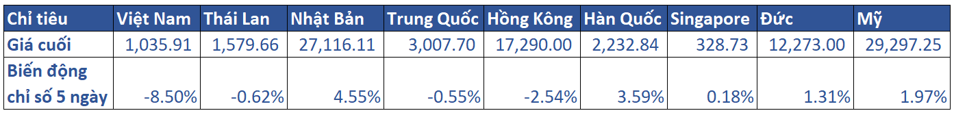 1.diễn Biến Khu Vực Trong Tuần