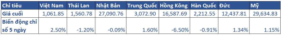 1.diễn Biến Khu Vực Trong Tuần