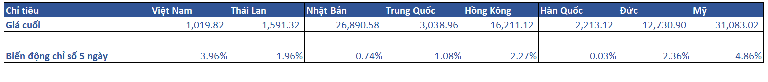 1.diễn Biến Khu Vực Trong Tuần