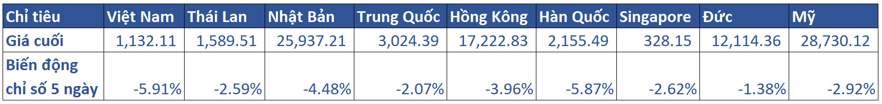 1.diễn Biến Khu Vực Trong Tuần