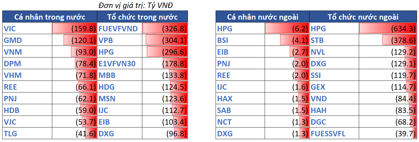 12.top Bán Ròng Theo NĐt