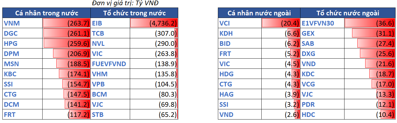 12.top Bán Ròng Theo NĐt