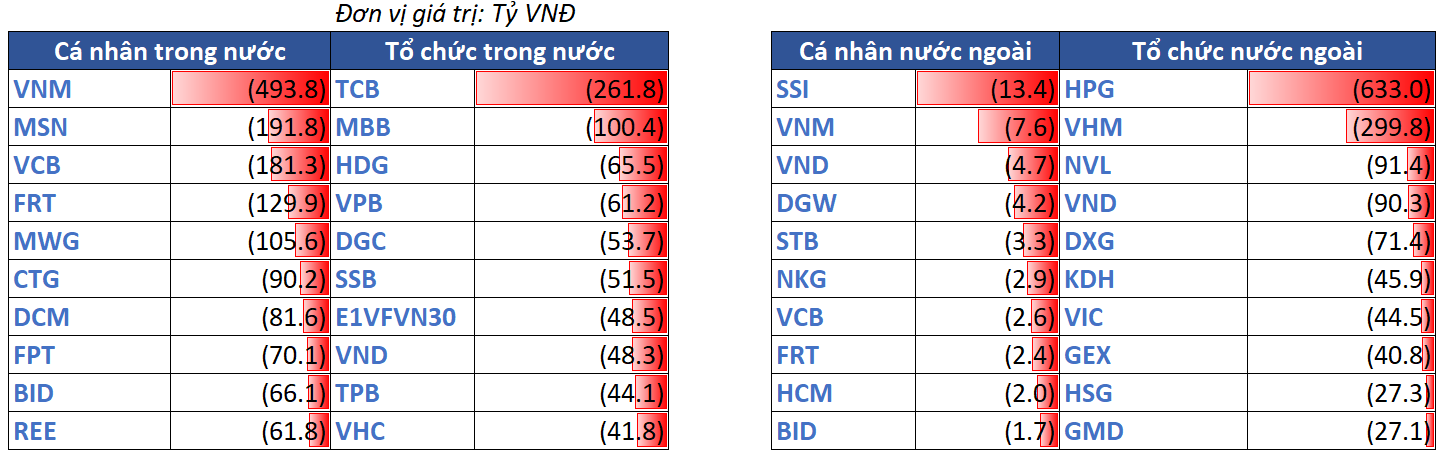 12.top Bán Ròng Theo NĐt