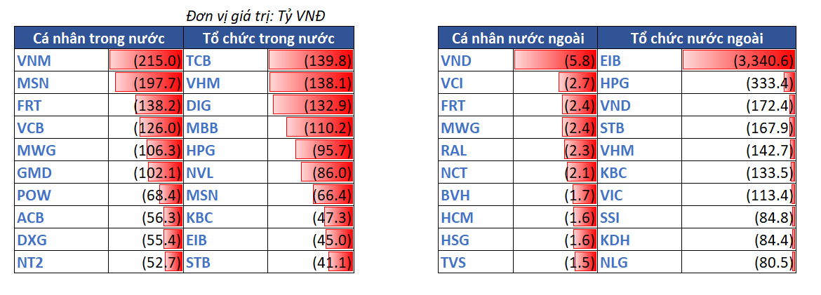 12.top Bán Ròng Theo NĐt