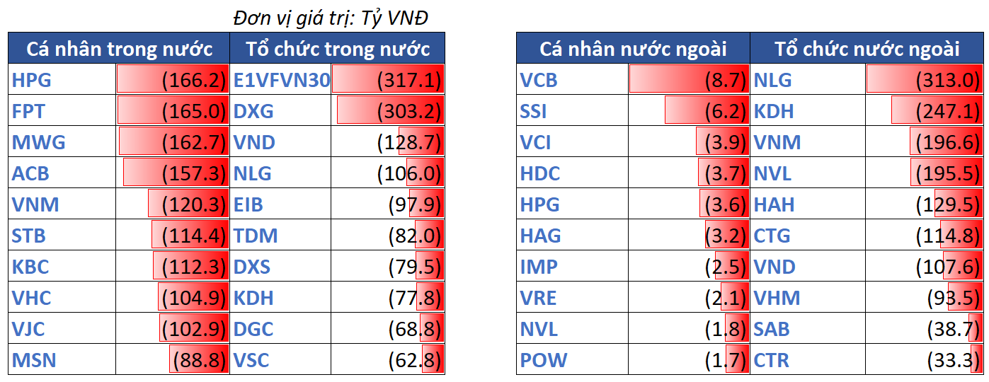 12.top Bán Ròng Theo NĐt