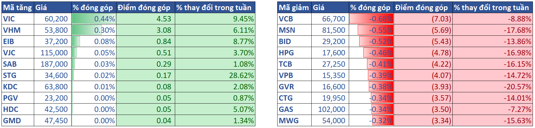 3.top Cổ Phiếu ảnh Hưởng Vni