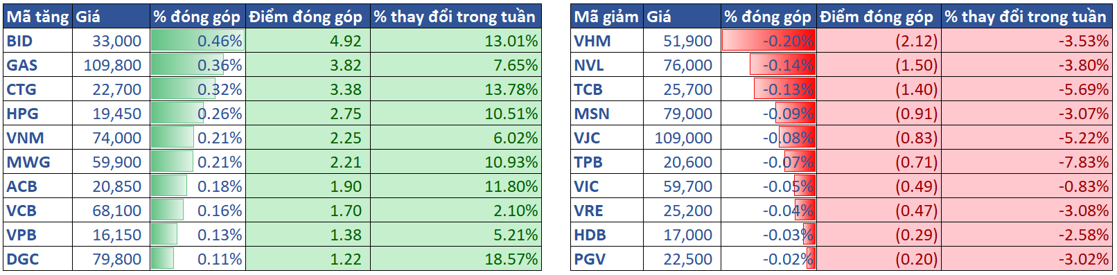 3.top Cổ Phiếu ảnh Hưởng Vni