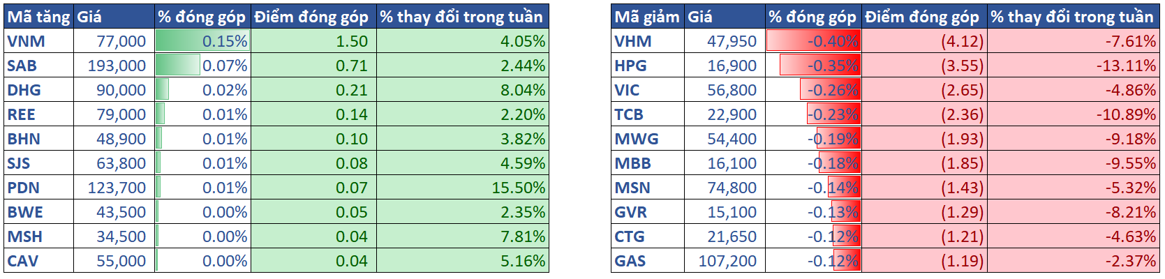 3.top Cổ Phiếu ảnh Hưởng Vni