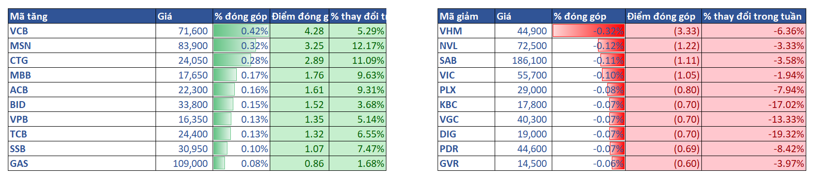 3.top Cổ Phiếu ảnh Hưởng Vni