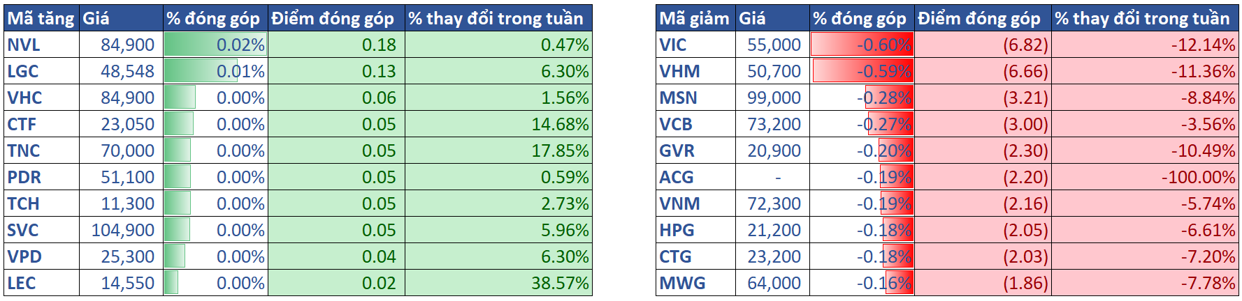 3.top Cổ Phiếu ảnh Hưởng Vni