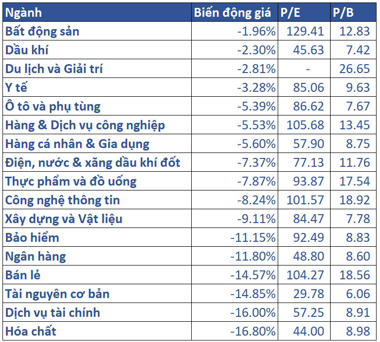 5.biến động Giá Các Nhóm Ngành