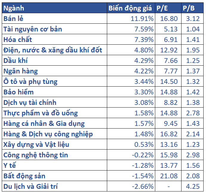 5.biến động Giá Các Nhóm Ngành