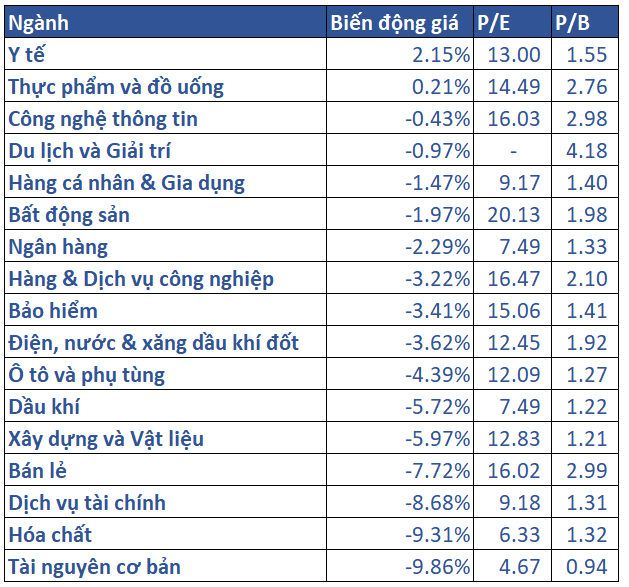 5.biến động Giá Các Nhóm Ngành