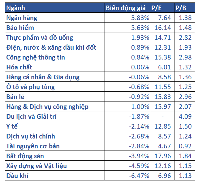 5.biến động Giá Các Nhóm Ngành