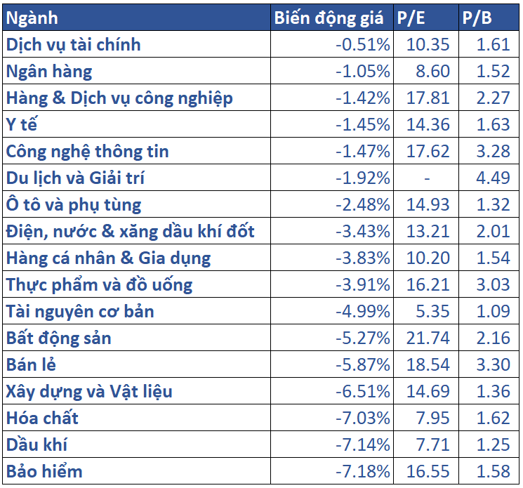 5.biến động Giá Các Nhóm Ngành