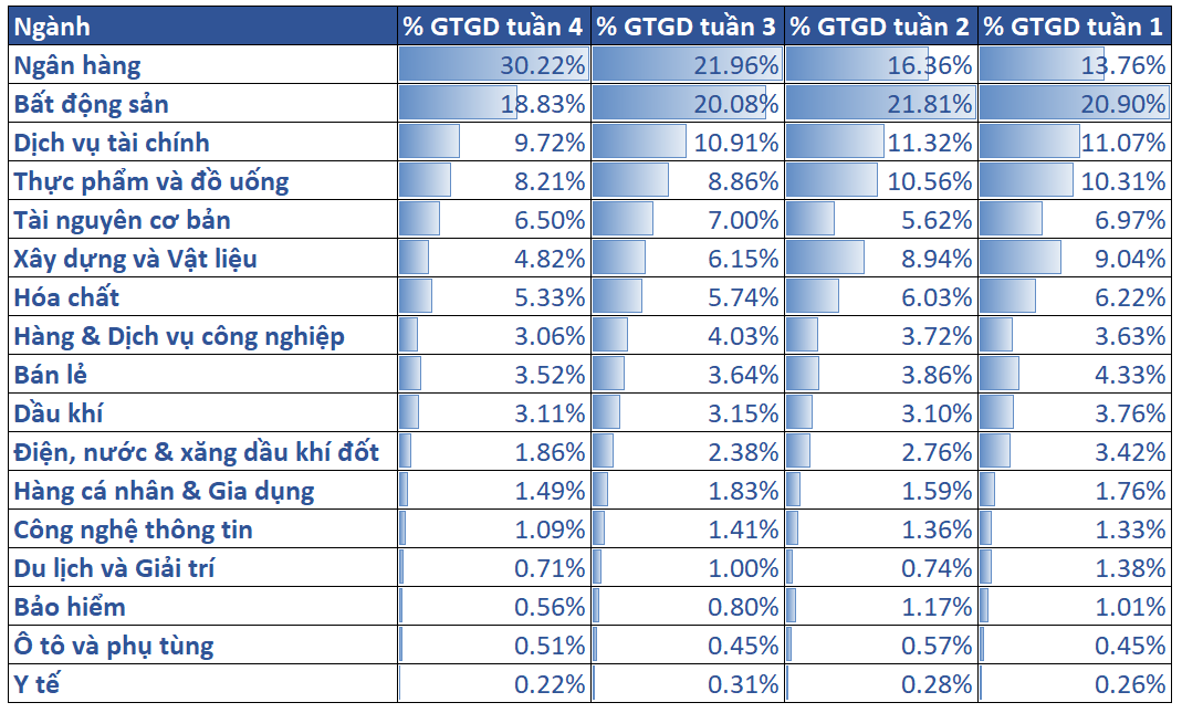 6. Tỷ Trọng Thanh Khoản Các Nhóm Ngành