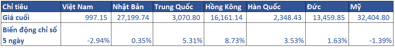 1.diễn Biến Khu Vực Trong Tuần