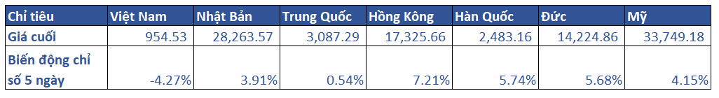 1.diễn Biến Khu Vực Trong Tuần