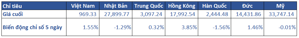 1.diễn Biến Khu Vực Trong Tuần