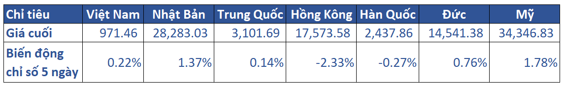 1.diễn Biến Khu Vực Trong Tuần