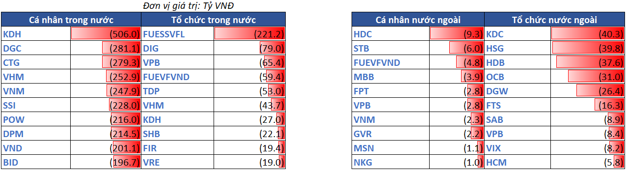 12.top Bán Ròng Theo NĐt