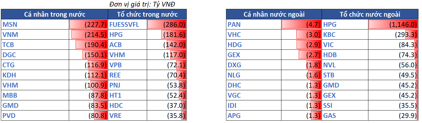 12.top Bán Ròng Theo NĐt