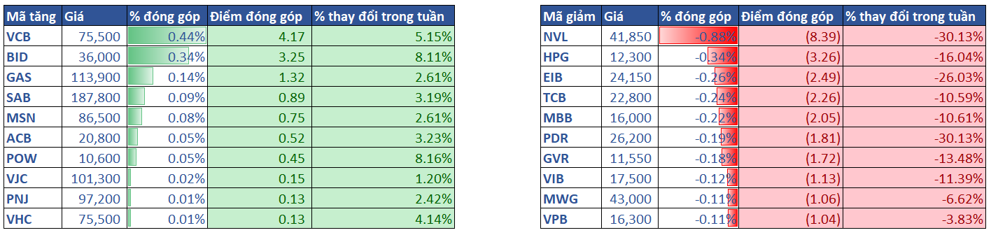 3.top Cổ Phiếu ảnh Hưởng Vni