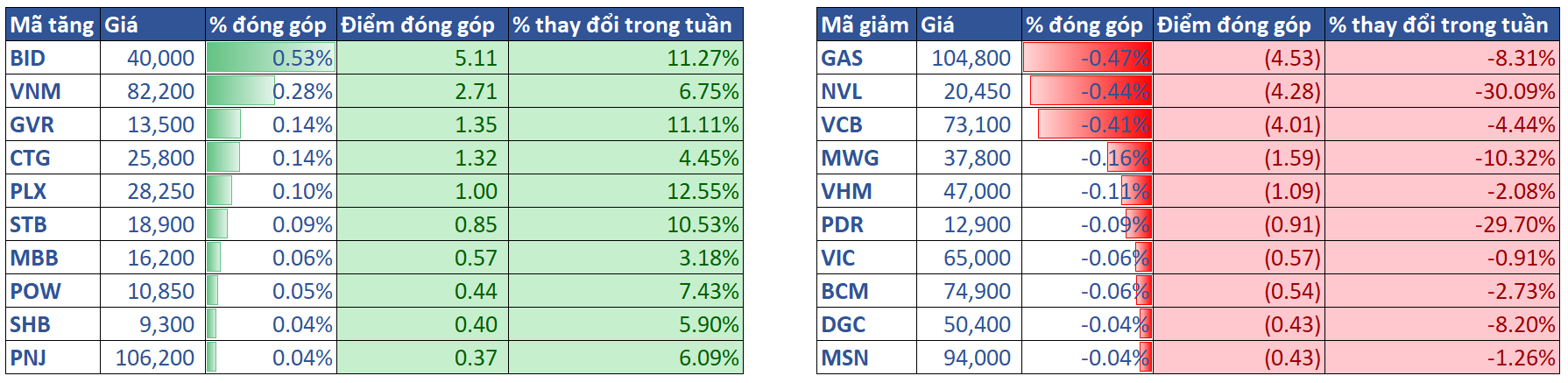 3.top Cổ Phiếu ảnh Hưởng Vni