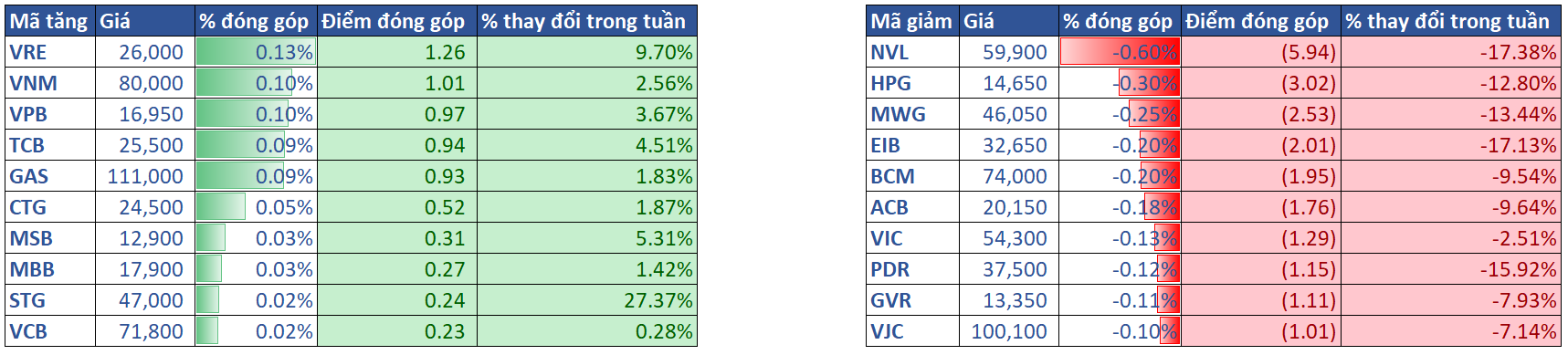 3.top Cổ Phiếu ảnh Hưởng Vni