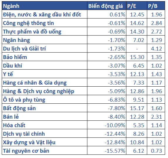 5.biến động Giá Các Nhóm Ngành