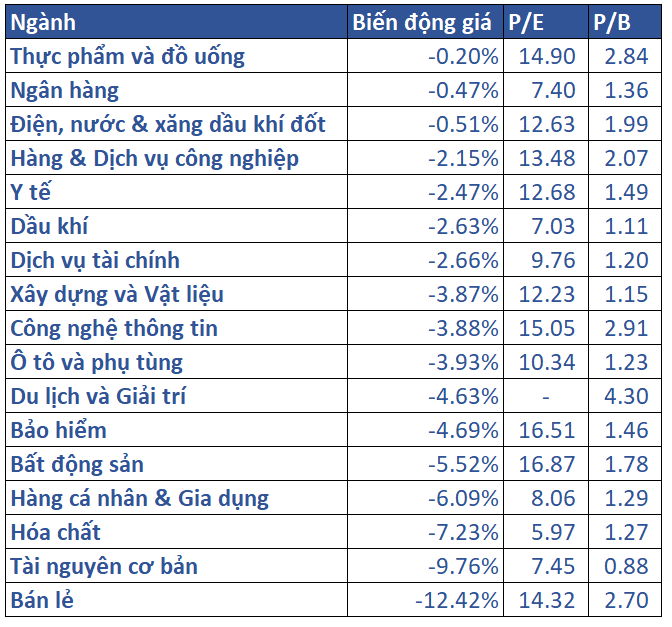 5.biến động Giá Các Nhóm Ngành