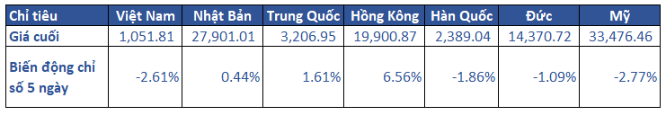 1.diễn Biến Khu Vực Trong Tuần