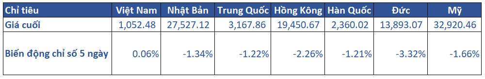 1.diễn Biến Khu Vực Trong Tuần