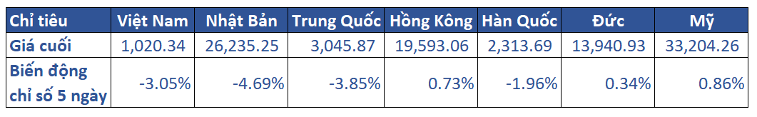 1.diễn Biến Khu Vực Trong Tuần