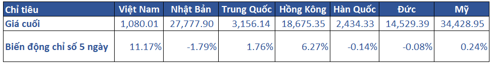 1.diễn Biến Khu Vực Trong Tuần